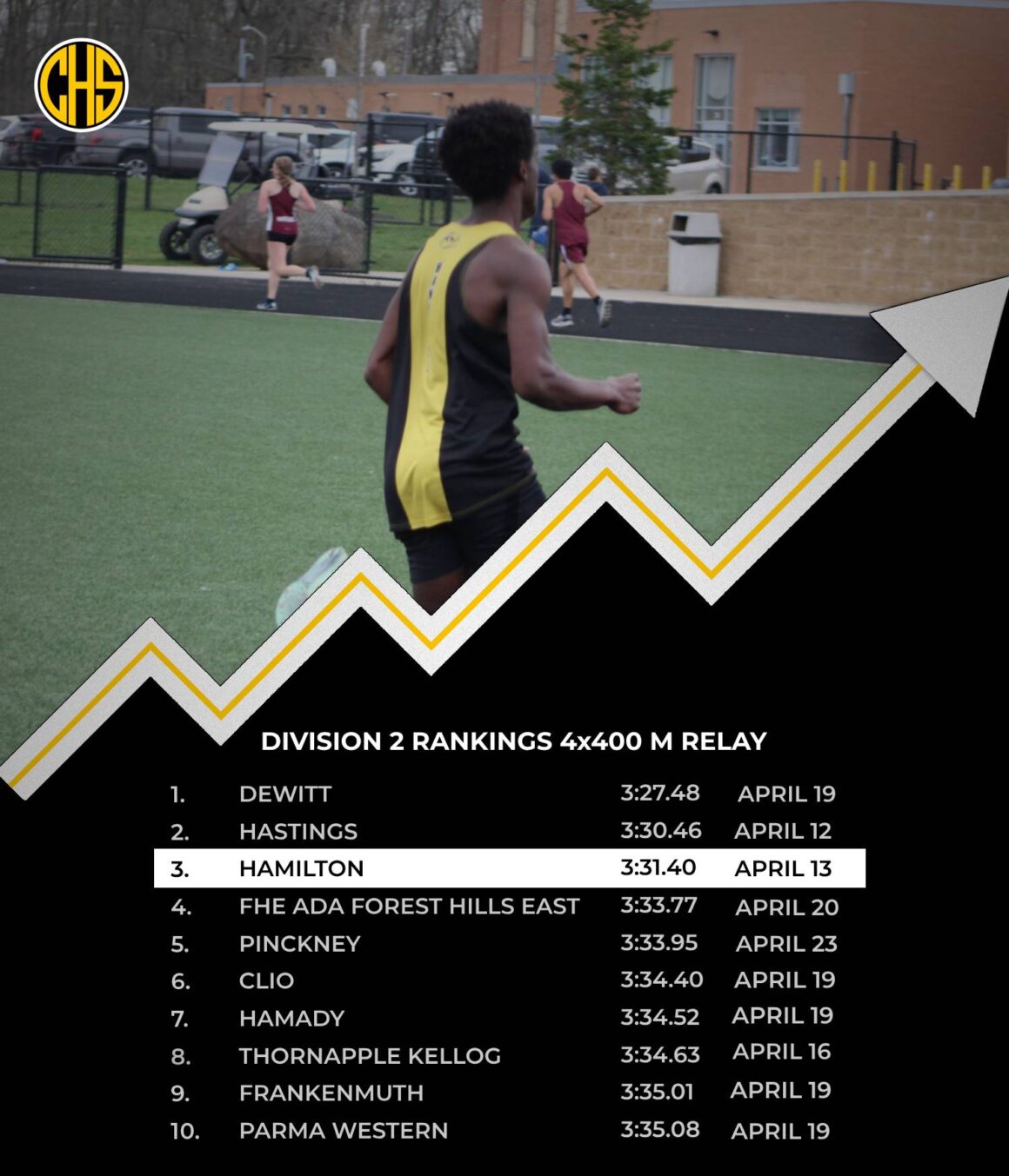 Hamilton Boys Track Team is Ranked #3 in the State.