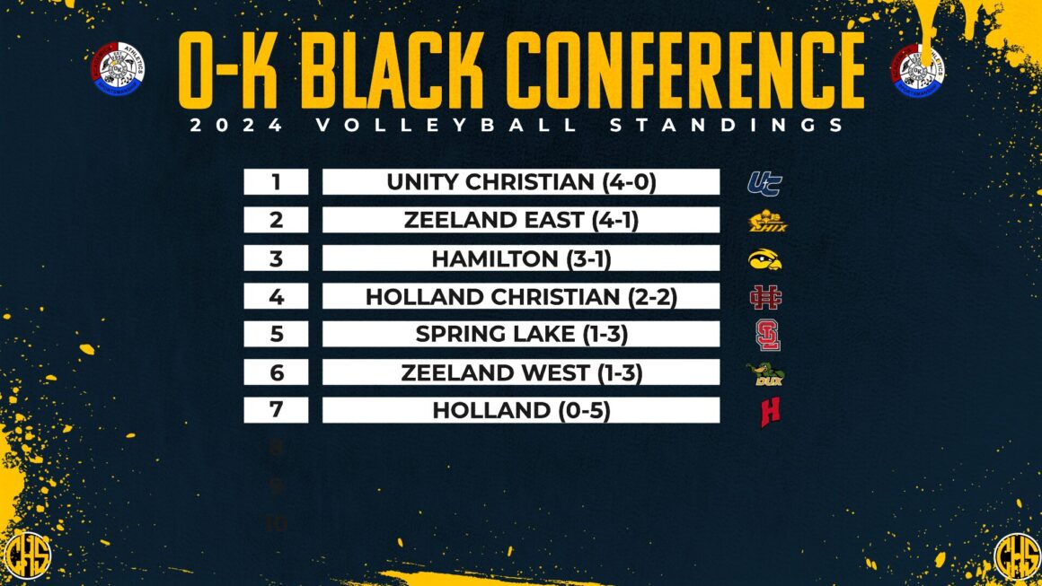Hamilton Is In 3rd For The O-K Black Conference